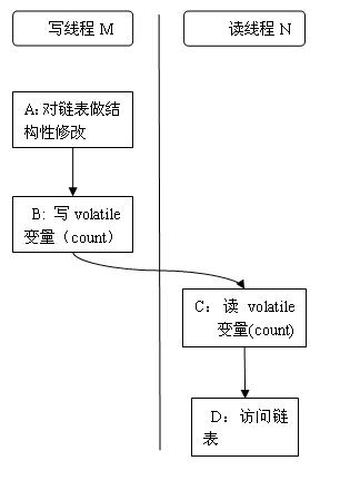 协调读-写线程间的内存可见性的示意图