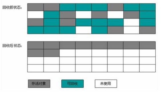 标记 - 整理算法