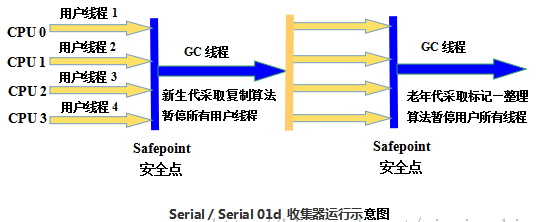 Serial 收集器